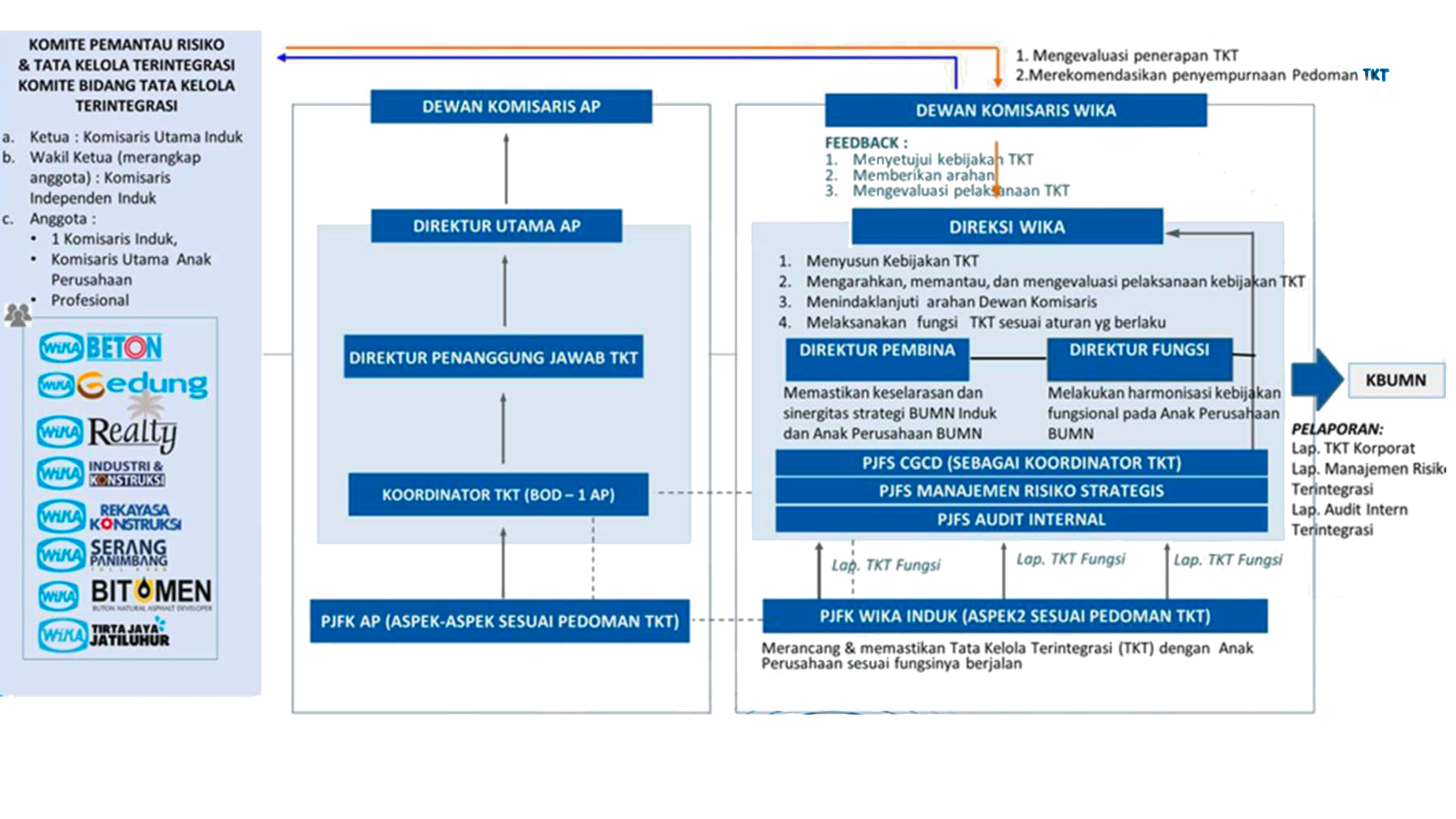 Struktur Tata Kelola Terintegrasi WIKA Group